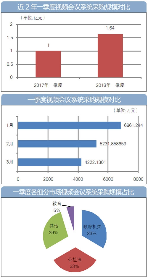 2018年第一季度，全國(guó)視頻會(huì)議系統(tǒng)采購(gòu)額超1.6億