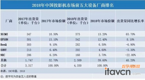 2018年中國(guó)投影機(jī)市場(chǎng)