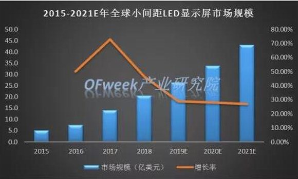 2015-2021E年全球LED顯示屏市場規(guī)模